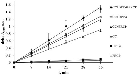 Complex of Proline-Specific Peptidases in the Genome and Gut ...