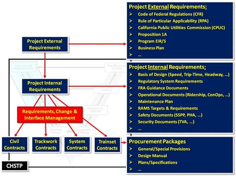 Image result for Requirements Management Process Flow