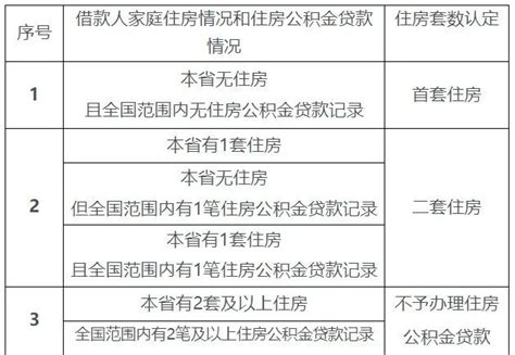 海南优化住房公积金个人住房贷款中住房套数认定标准 _ 东方财富网