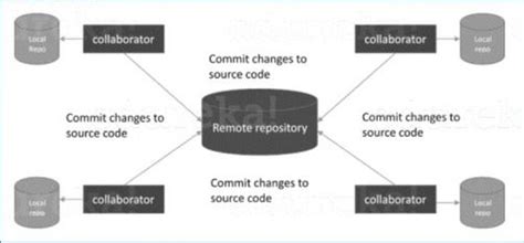 Image result for Version Control System