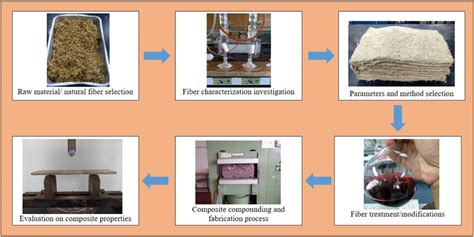 Composite Manufacturing Process 的图像结果