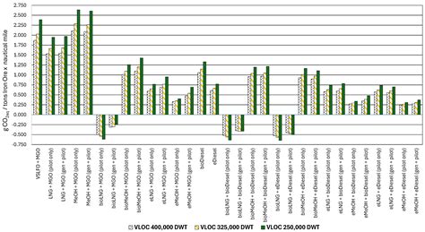 Alternative Fuels in the Maritime Industry: Emissions Evaluation of ...