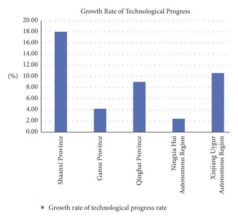 Technology Growth Rate Graph 的图像结果