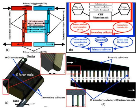 Numerical and Experimental Study of Microchannel Performance on Flow ...