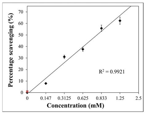 Total Phenolic, Anthocyanins HPLC-DAD-MS Determination and Antioxidant ...