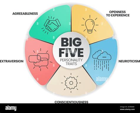Big Five Personality Model