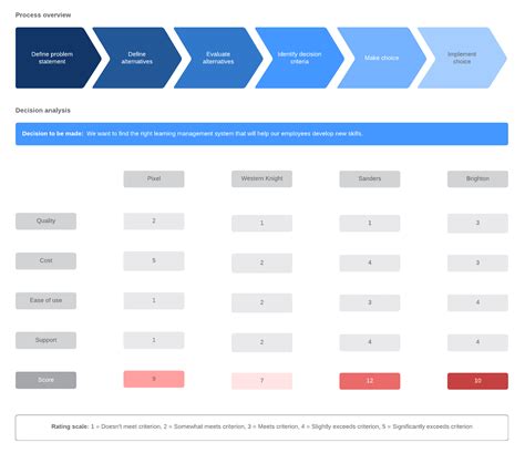 Image result for Decision Matrix Flow Chart