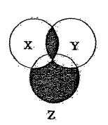 Mathematical Logic: ISRO 2006 -ECE Venn Diagrams
