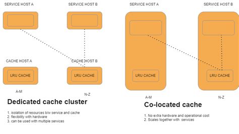 Distributed Cache System Design 的图像结果