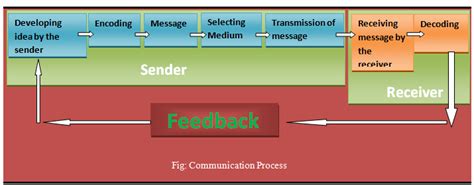 Image result for Communication Process Exp