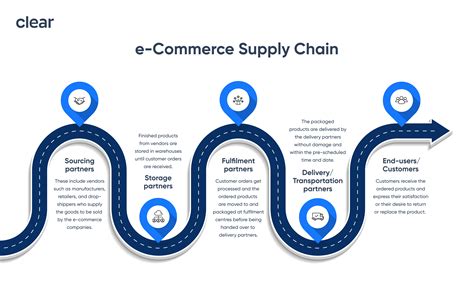 Supply Chain Management in E-commerce: Components, Process, Advantages ...