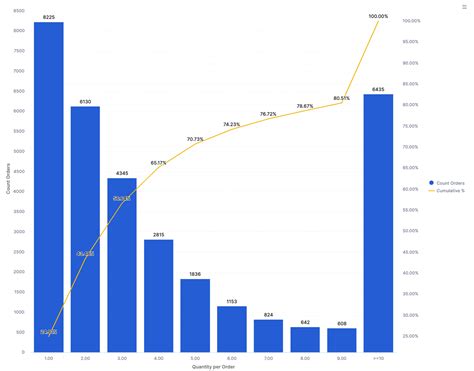 Image result for Customer Order Frequency Analysis