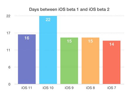 Beta 2 iOS 的图像结果