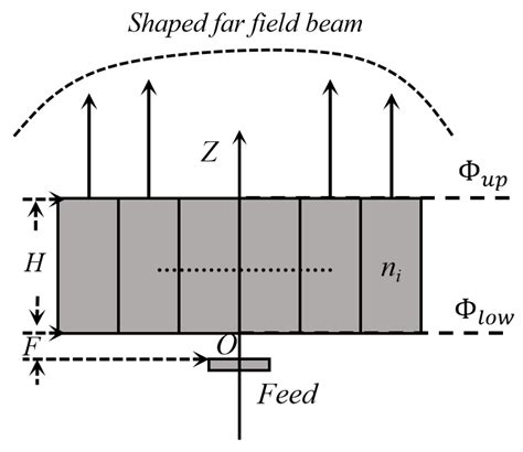 Dielectrically Loaded Circularly Polarized Antennas with Shaped ...