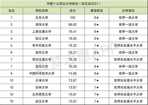 2021年中国最顶尖的十所大学-中国十大顶尖大学排名