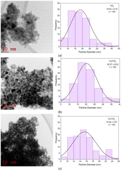 Co, Cu, Fe, and Ni Deposited over TiO2 and Their Photocatalytic ...
