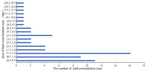 Is Cultivated Land Increased by Land Consolidation Sustainably Used in ...