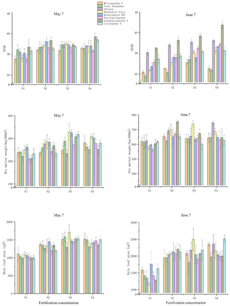 Quantification of Physiological Parameters of Rice Varieties Based on ...