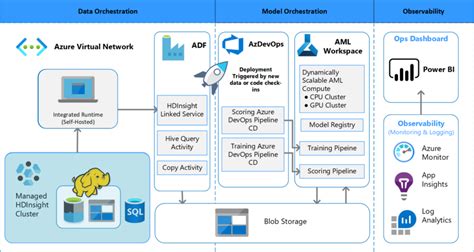 Image result for Azure Observability Model
