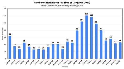 Natural Hazard Risk Assessment
