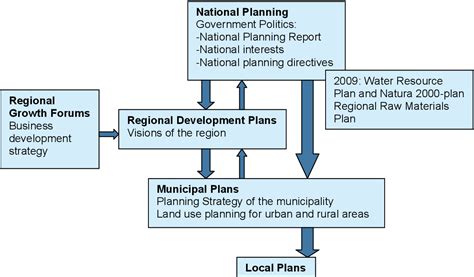 Regional Development 的图像结果