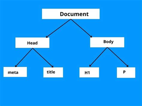 JavaScript DOM Hindi 的图像结果
