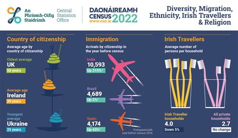 Census of Population 2022 Profile 5 - Diversity, Migration, Ethnicity ...
