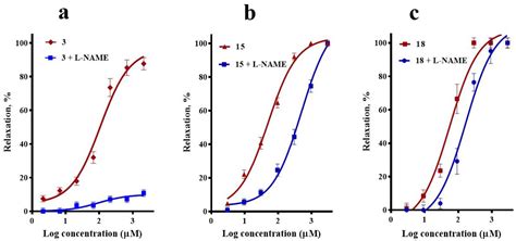 Vasodilator Activity of Compounds Isolated from Plants Used in Mexican ...