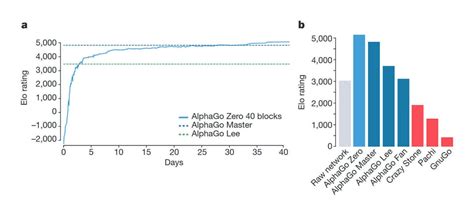 Alphago Reinforcement Learning 的图像结果