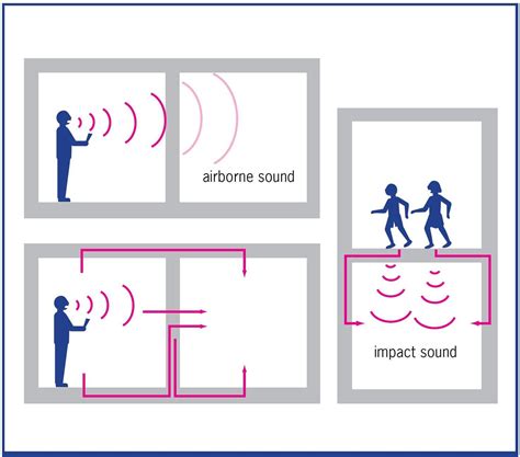 Sound Insulation Between Two Rooms – Safe Acoustics