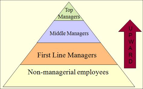 Types of Communication Flow Chart 的图像结果