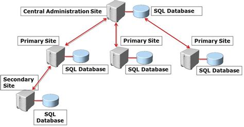 System Center Config Manager 的图像结果