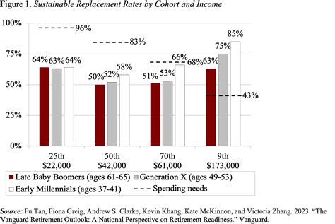 Image result for Low-Income Retirement