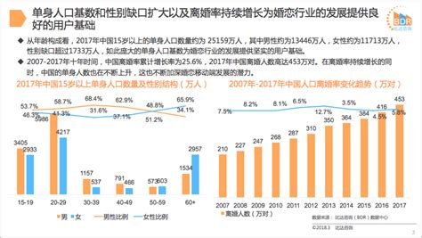 比达网：2017年中国婚恋交友APP市场研究报告_数据局