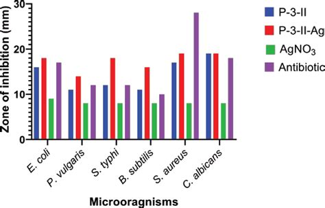 Utilization of biosurfactant produced by Pseudomonas aeruginosa strain ...