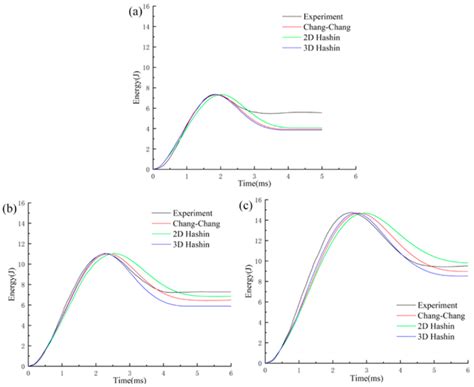 Impact Testing on the Pristine and Repaired Composite Materials for ...
