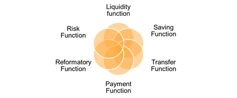 Functions of the Indian Financial System - College Hive
