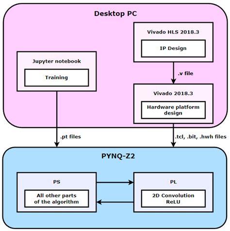 An FPGA-Accelerated CNN with Parallelized Sum Pooling for Onboard ...
