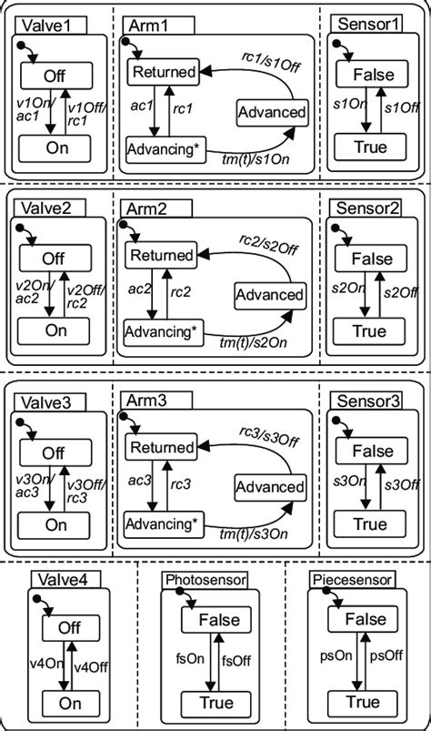 Image result for Statechart Machine