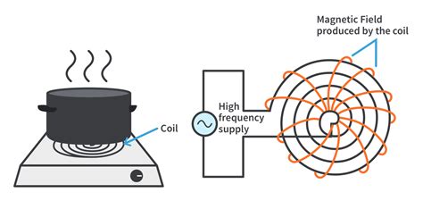 Using Induction Heating Unit 的图像结果