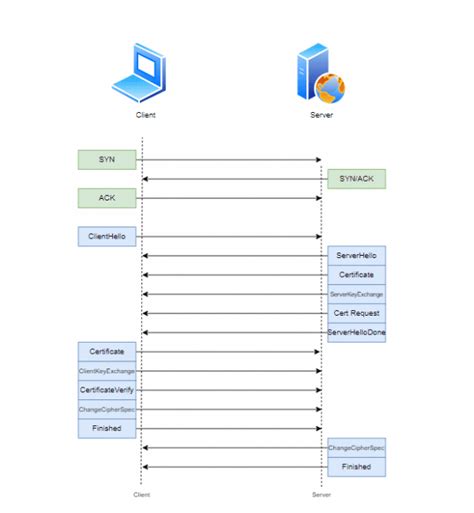 Image result for SSL Handshake Explained