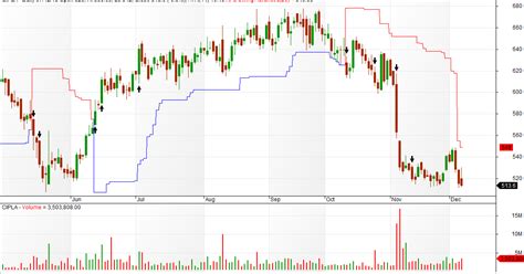 VFMDirect.in: Which pharma stock to buy? CIPLA, SUN PHARMA or DIVISLAB