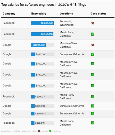 Software engineers on H-1B visa offered up to $2 million by Facebook ...