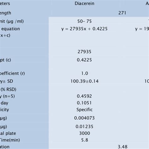 Image result for Method Validation Parameters