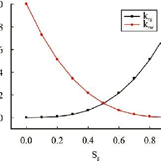 Image result for Relative Permeability Table