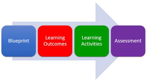 Image result for Primary Process Learning
