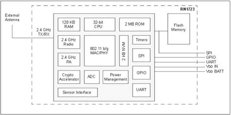 RN1723 Wireless LAN Module - Microchip Technology | Mouser