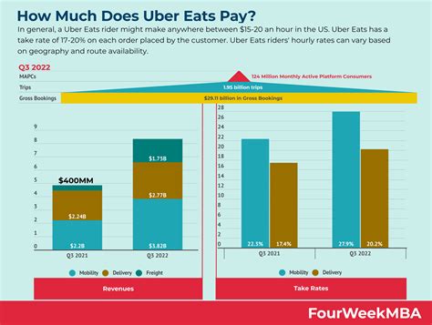 Uber Eats vs. DoorDash - FourWeekMBA