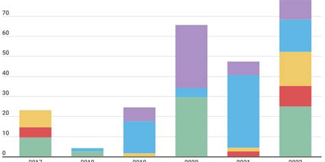 Image result for Stack Graph Column On One Column Only
