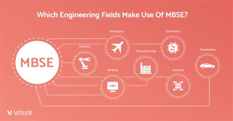 How to Build MBSE Models Using Cameo 的图像结果